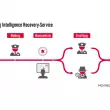 Die Funktionsweise des Recovery-Service von Moving Intelligence.
